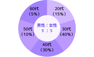 属性円グラフ